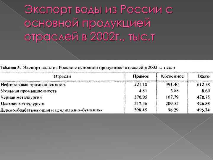Экспорт воды из России с основной продукцией отраслей в 2002 г. , тыс. т