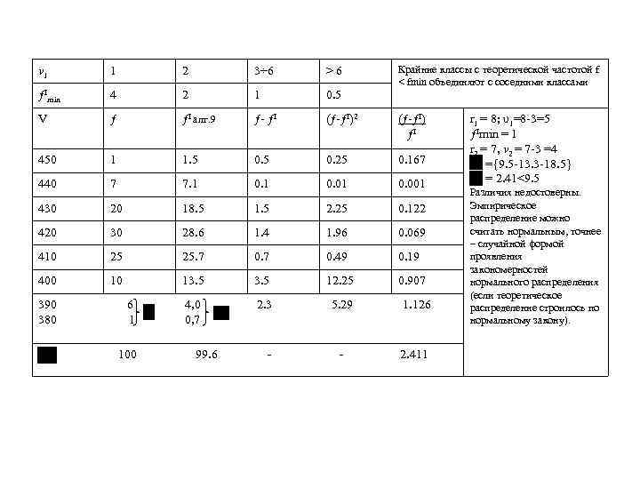Крайние классы с теоретической частотой f < fmin объединяют с соседними классами v 1