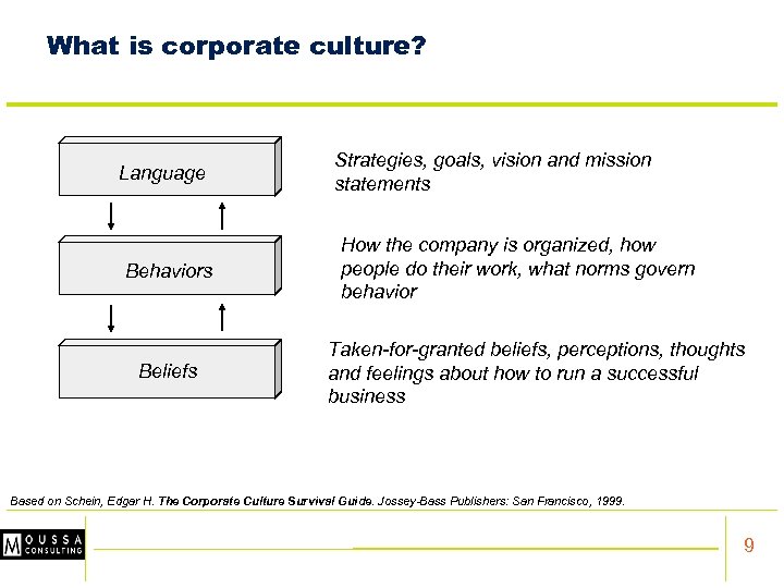 What is corporate culture? Language Behaviors Beliefs Strategies, goals, vision and mission statements How