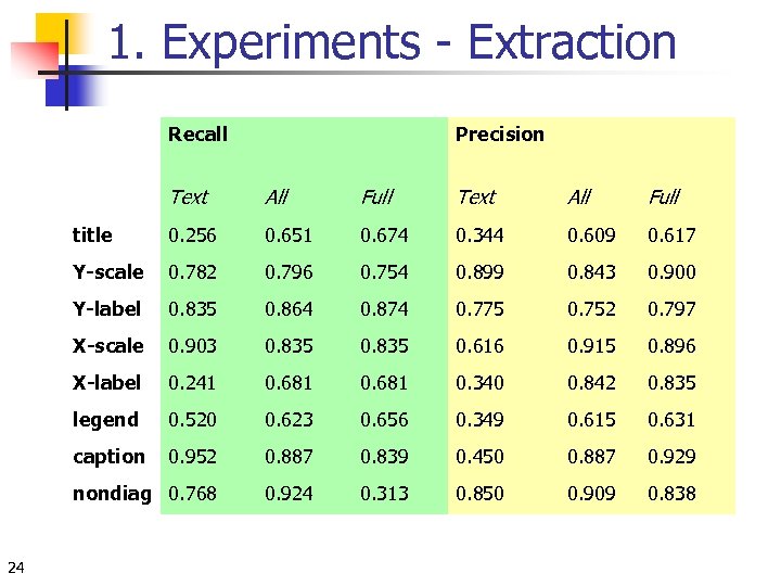 1. Experiments - Extraction Recall Precision Text Full Text All Full title 0. 256