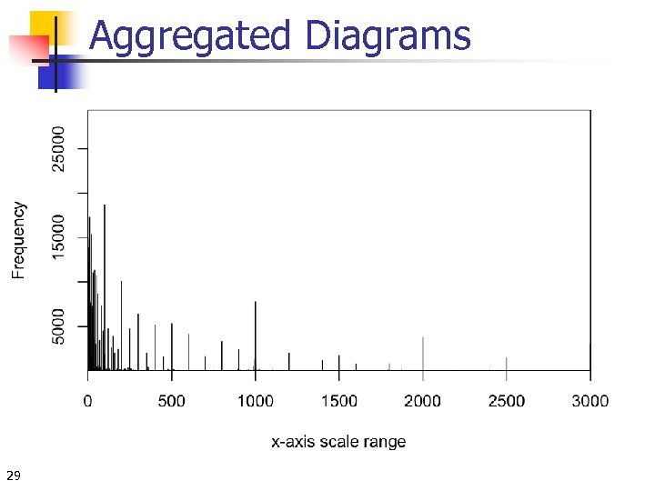 Aggregated Diagrams 29 