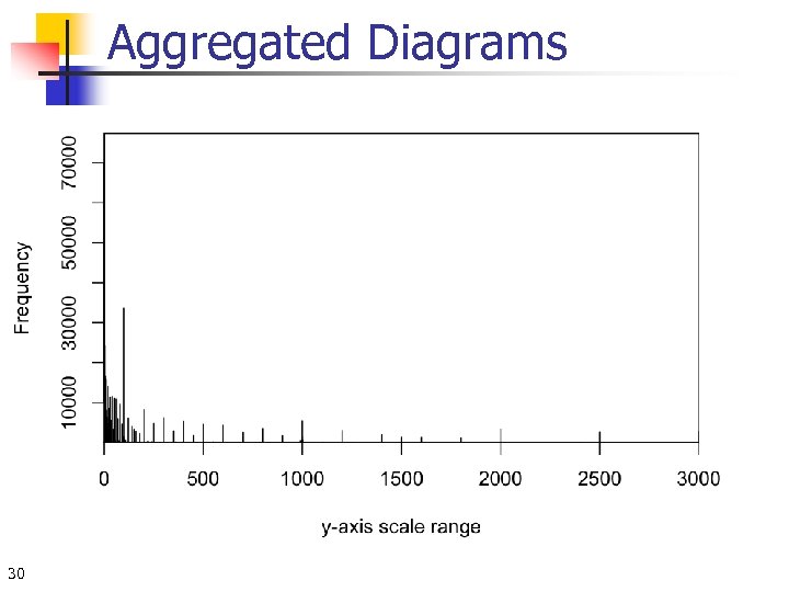 Aggregated Diagrams 30 