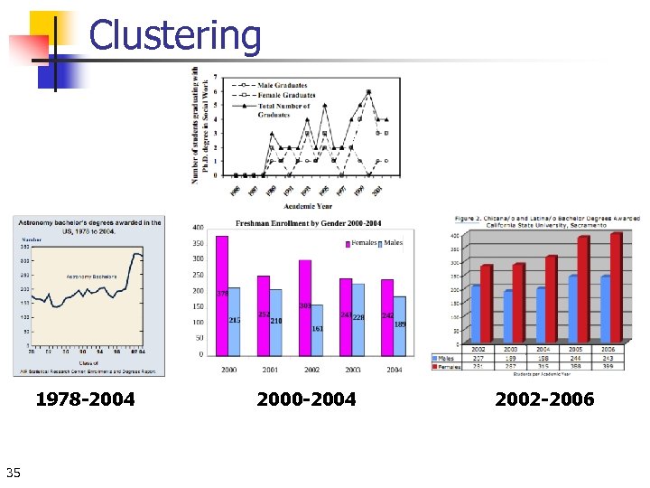 Clustering 1978 -2004 35 2000 -2004 2002 -2006 