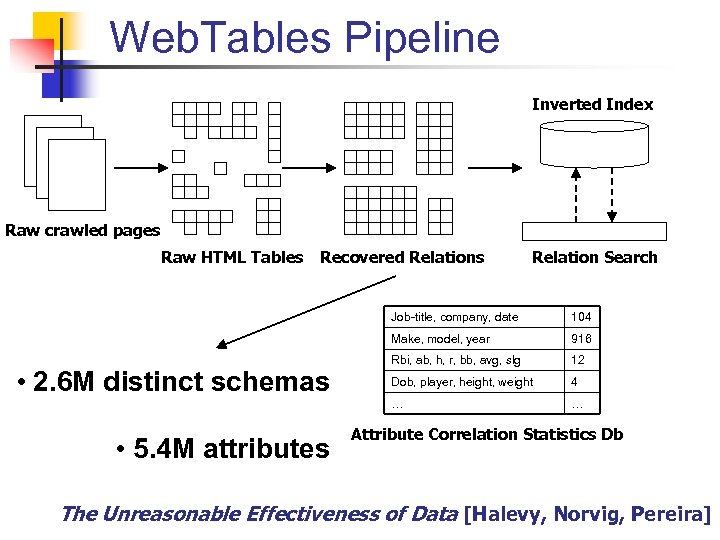 Web. Tables Pipeline Inverted Index Raw crawled pages Raw HTML Tables Recovered Relations Relation