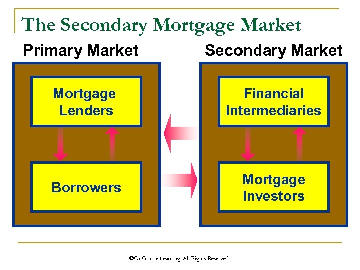 The Secondary Mortgage Market Primary Market Secondary Market Mortgage Lenders Financial Intermediaries Borrowers Mortgage