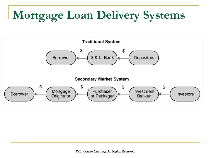 Mortgage Loan Delivery Systems ©On. Course Learning. All Rights Reserved. 