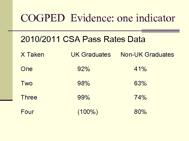 COGPED Evidence: one indicator 2010/2011 CSA Pass Rates Data X Taken UK Graduates Non-UK