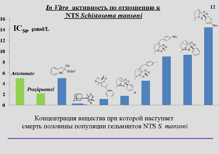 In Vitro активность по отношению к NTS Schistosoma mansoni 16 14 IC 50, μmol/L