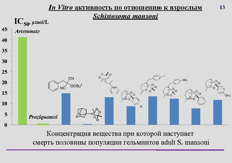 In Vitro активность по отношению к взрослым Schistosoma mansoni 45 IC 50, μmol/L Artesunate