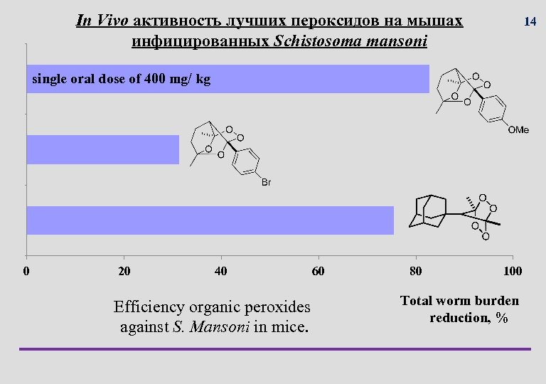 In Vivo активность лучших пероксидов на мышах инфицированных Schistosoma mansoni 14 single oral dose