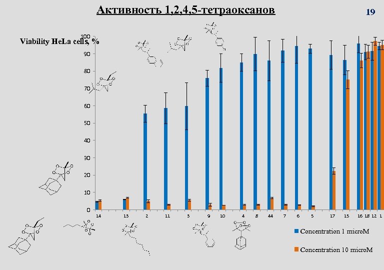 Активность 1, 2, 4, 5 -тетраоксанов 19 100 Viability He. La cells, % 90