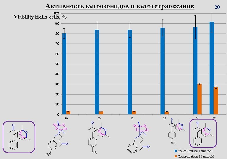 Активность кетоозонидов и кетотетраоксанов 20 100 Viability He. La cells, % 90 80 70