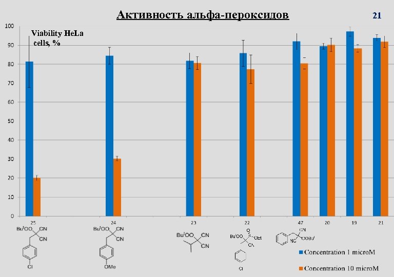 Активность альфа-пероксидов Viability He. La cells, % 21 