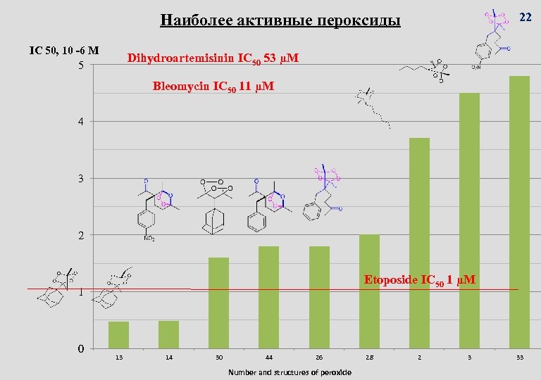 22 Наиболее активные пероксиды IC 50, 10 -6 M 5 Dihydroartemisinin IC 50 53