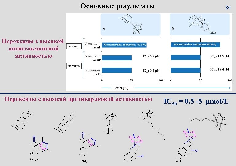 Основные результаты 24 Пероксиды с высокой антигельминтной активностью Пероксиды с высокой противораковой активностью IC