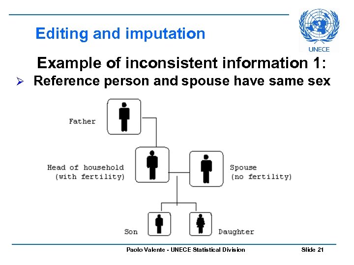 Editing and imputation Example of inconsistent information 1: Ø Reference person and spouse have