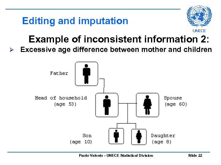 Editing and imputation Example of inconsistent information 2: Ø Excessive age difference between mother