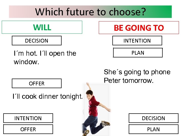 Which future to choose? WILL DECISION I´m hot. I´ll open the window. OFFER BE