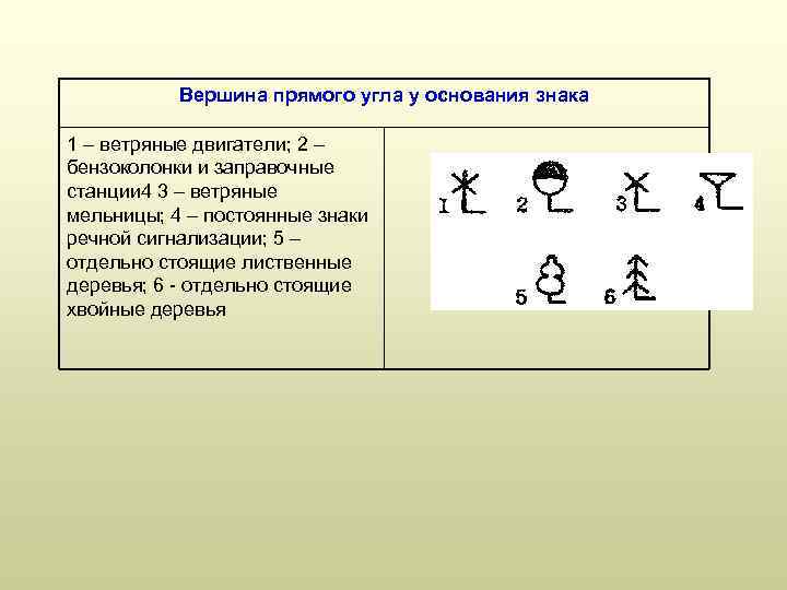 Вершина прямого угла у основания знака 1 – ветряные двигатели; 2 – бензоколонки и