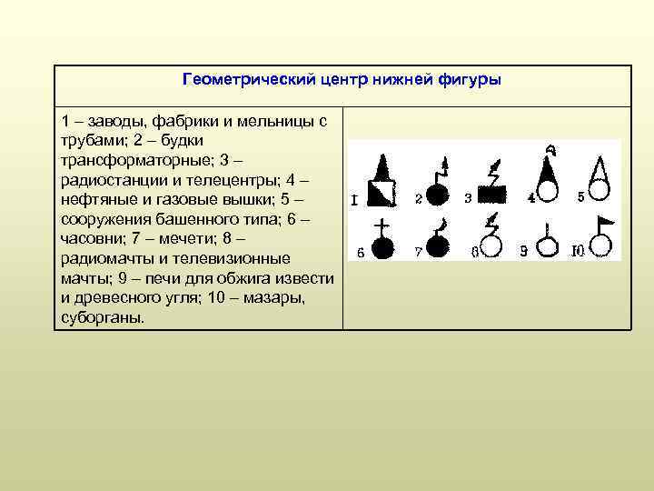 Геометрический центр нижней фигуры 1 – заводы, фабрики и мельницы с трубами; 2 –