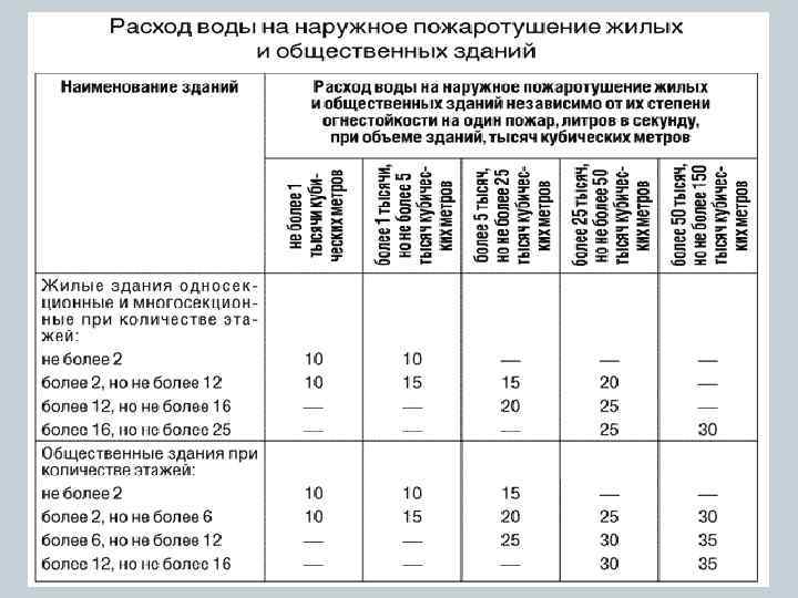 Внутреннее пожаротушение производственных зданий. Расход воды на наружное пожаротушение. Расход на пожаротушение внутреннее и наружное. Расход воды на нужды пожаротушения таблица. Таблица расходов воды на внутреннее пожаротушение.