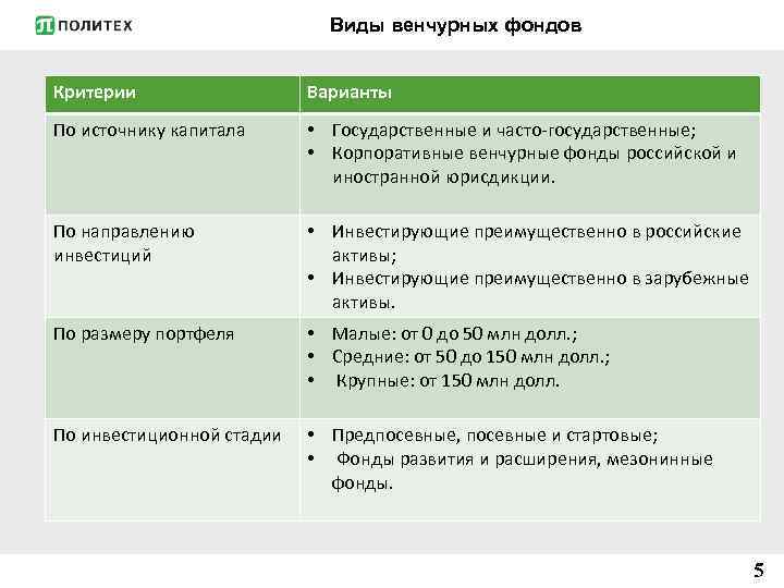 Виды венчурных фондов Критерии По источнику капитала По направлению инвестиций По размеру портфеля По