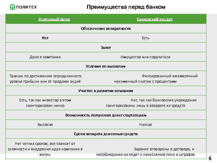 Преимущества перед банком Венчурный фонд Банковский кредит Обеспечение возвратности Нет Есть Залог Доля в