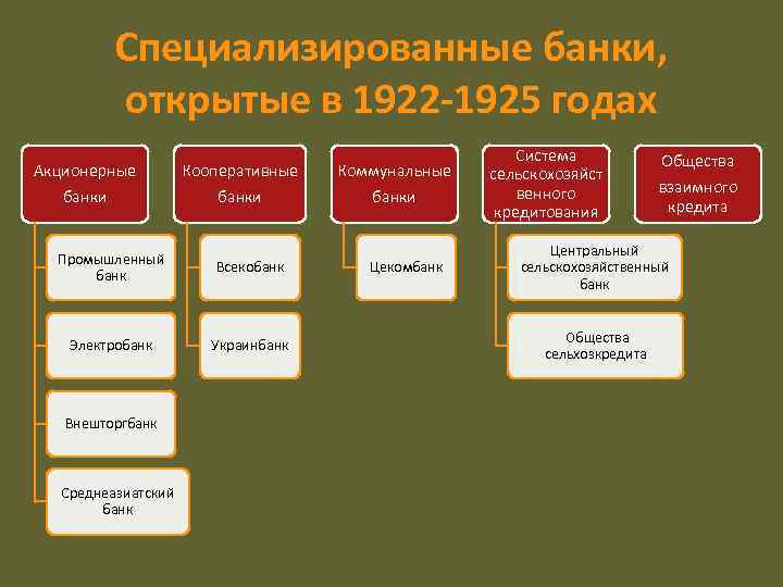 Специализированные банки, открытые в 1922 1925 годах Акционерные банки Кооперативные банки Промышленный банк Всекобанк