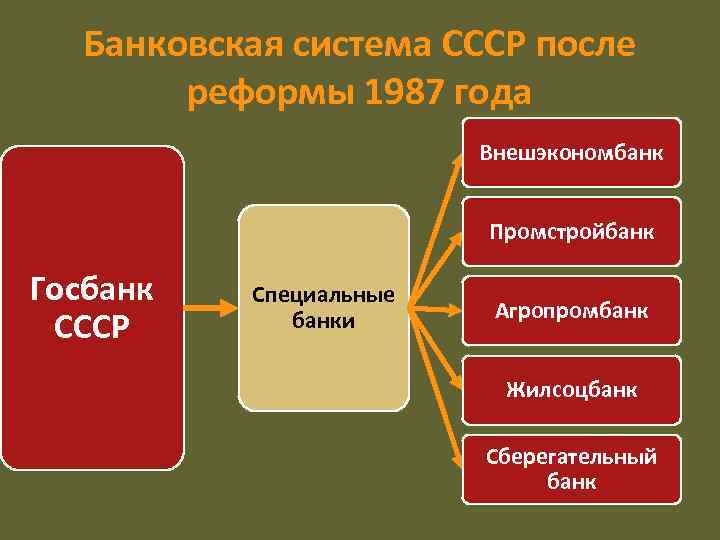 Банковская система СССР после реформы 1987 года Внешэкономбанк Промстройбанк Госбанк СССР Специальные банки Агропромбанк