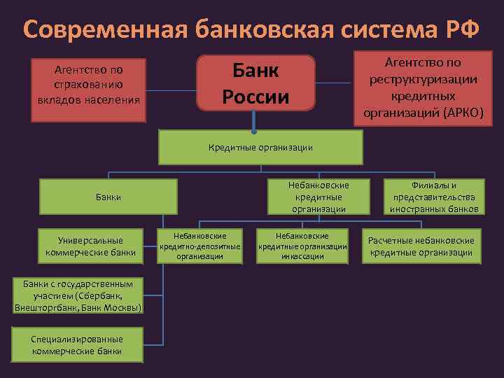 Современная банковская система РФ Агентство по страхованию вкладов населения Банк России Агентство по реструктуризации