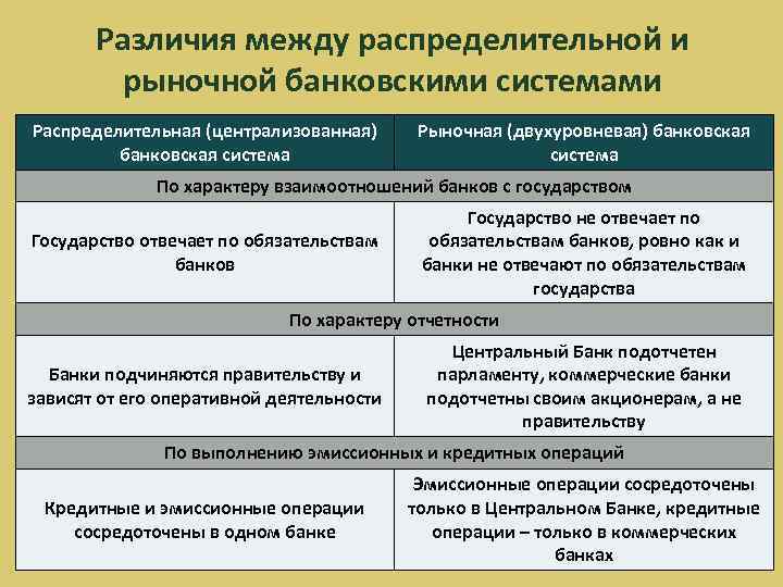 Различия между распределительной и рыночной банковскими системами Распределительная (централизованная) банковская система Рыночная (двухуровневая) банковская