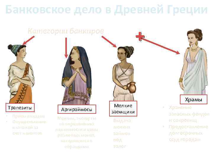 Банковское дело в Древней Греции + Категории банкиров Трапезиты • • Прием вкладов Осуществление