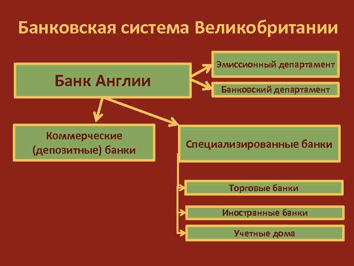 Банковская система Великобритании Банк Англии Коммерческие (депозитные) банки Эмиссионный департамент Банковский департамент Специализированные банки