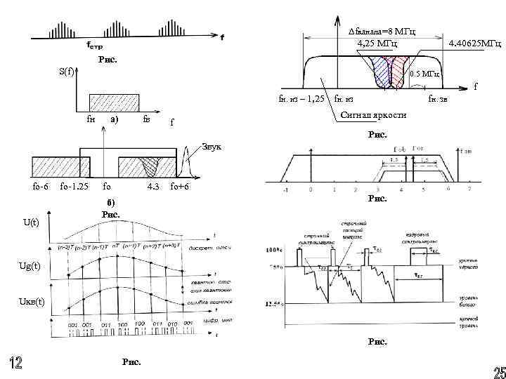 ∆fканала=8 МГц 4, 25 МГц 4. 40625 МГц Рис. S(f) 0. 5 МГц f