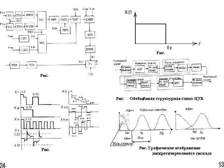К(f) fгр f Рис. Обобщённая структурная схема ЦТВ Исх. спектр Рис. Графическое изображение дискретизированного
