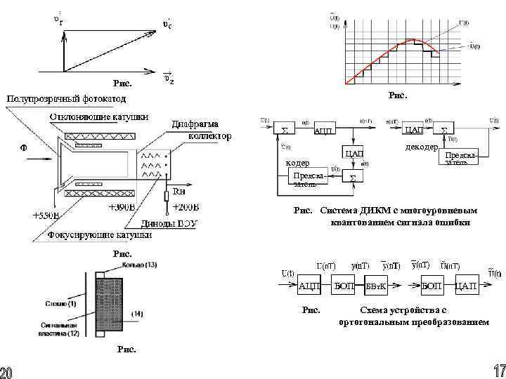 Рис. Σ ЦАП АЦП кодер Предсказатель Σ декодер ЦАП Предсказатель Σ Рис. Система ДИКМ