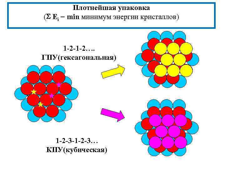 Плотнейшая упаковка ( Еi min минимум энергии кристаллов) 1 -2 -1 -2…. ГПУ(гексагональная) 1