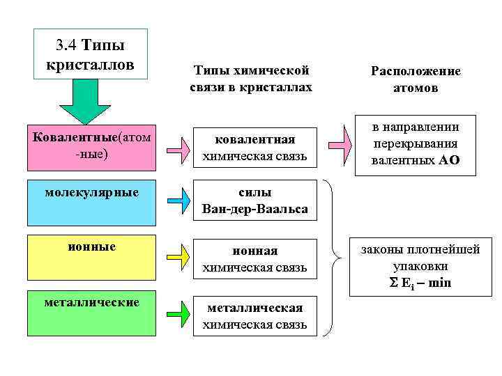 3. 4 Типы кристаллов Типы химической связи в кристаллах Расположение атомов Ковалентные(атом -ные) ковалентная