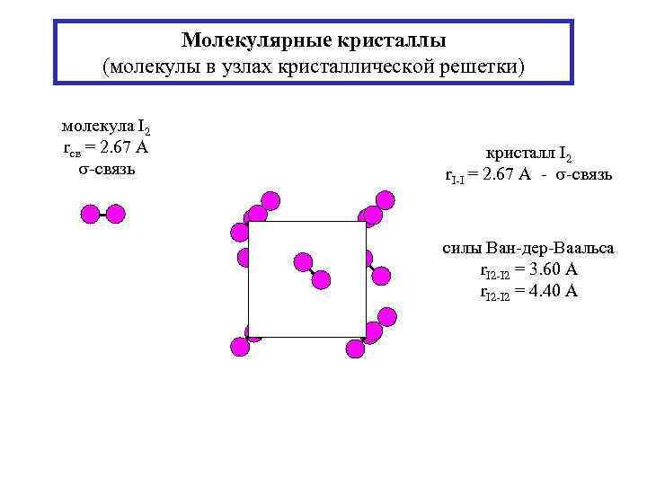 Молекулярные кристаллы (молекулы в узлах кристаллической решетки) молекула I 2 rсв = 2. 67