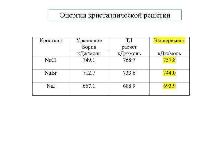 Энергия кристаллической решетки 