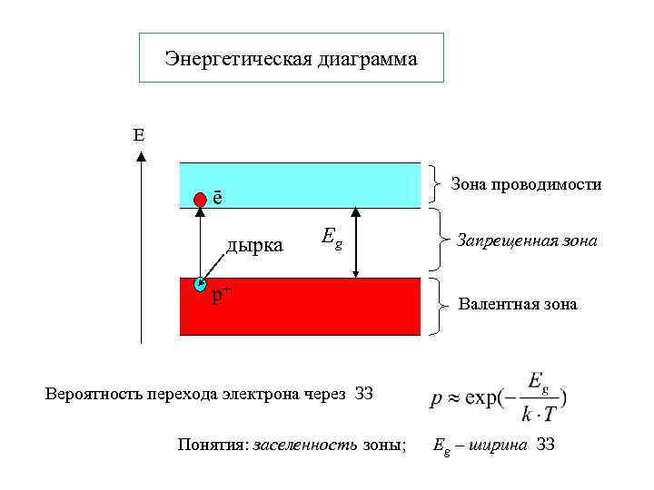 Энергетическая диаграмма Е Зона проводимости ē дырка Eg р+ Запрещенная зона Валентная зона Вероятность