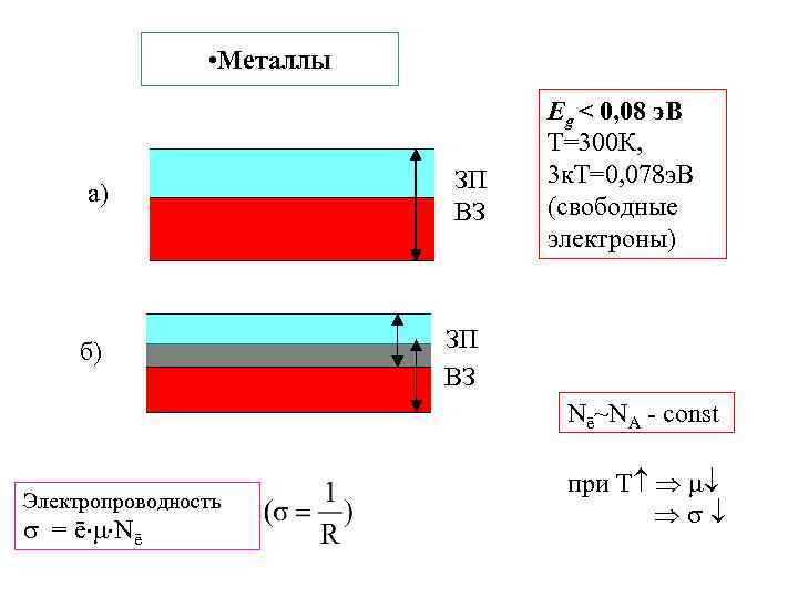  • Металлы а) б) ЗП ВЗ Eg < 0, 08 э. В Т=300