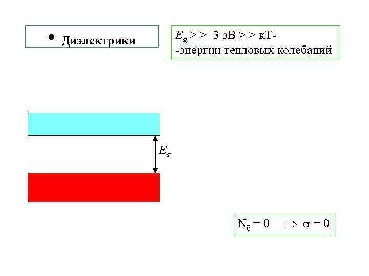  • Диэлектрики Eg > > 3 э. В > > к. Т-энергии тепловых