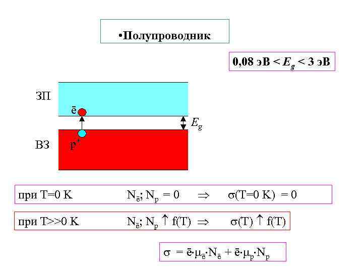  • Полупроводник 0, 08 э. В < Eg < 3 э. В ЗП