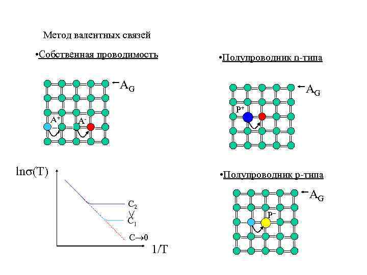 Метод валентных связей • Собственная проводимость = = = A= = = = AG