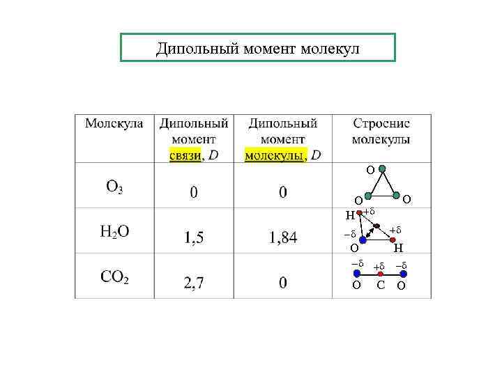 Дипольный момент молекул О О О Н + + О Н + O С