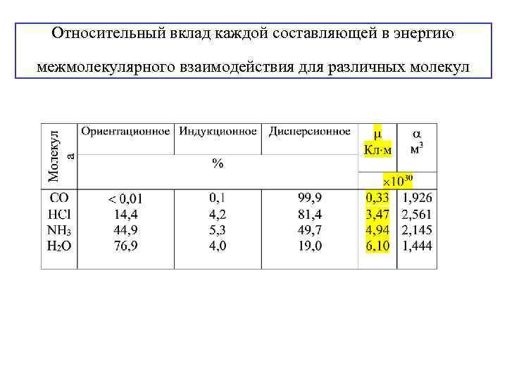 Относительный вклад каждой составляющей в энергию межмолекулярного взаимодействия для различных молекул 