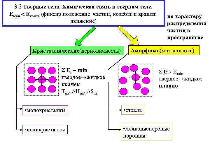 3. 2 Твердые тела. Химическая связь в твердом теле. Екин Есвязи (фиксир. положение частиц,