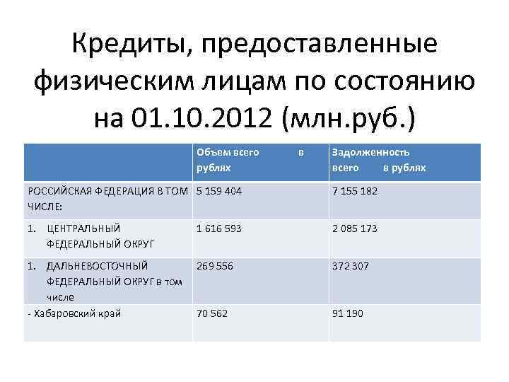Кредиты, предоставленные физическим лицам по состоянию на 01. 10. 2012 (млн. руб. ) Объем
