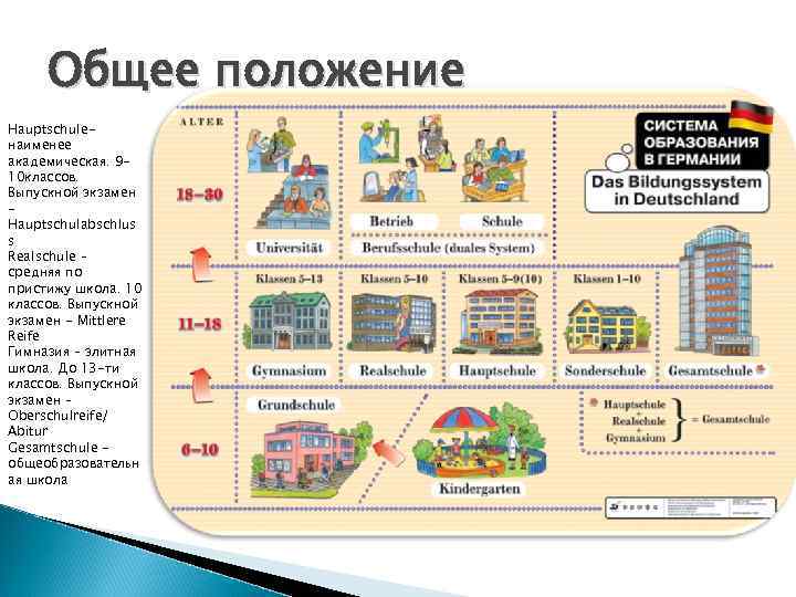 Общее положение Hauptschuleнаименее академическая. 910 классов. Выпускной экзамен Hauptschulabschlus s Realschule – средняя по